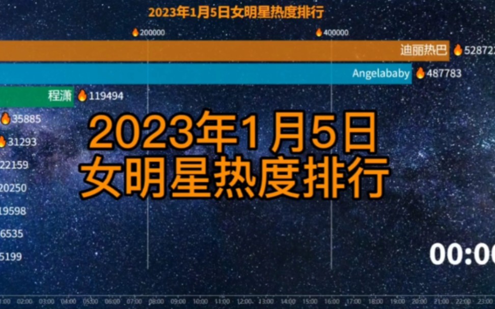 2023年1月5日女明星热度排行