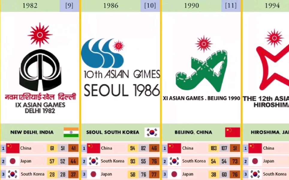 历届亚运会会徽,举办地及奖牌榜一览中国代表团后来居上连续霸榜!哔哩哔哩bilibili
