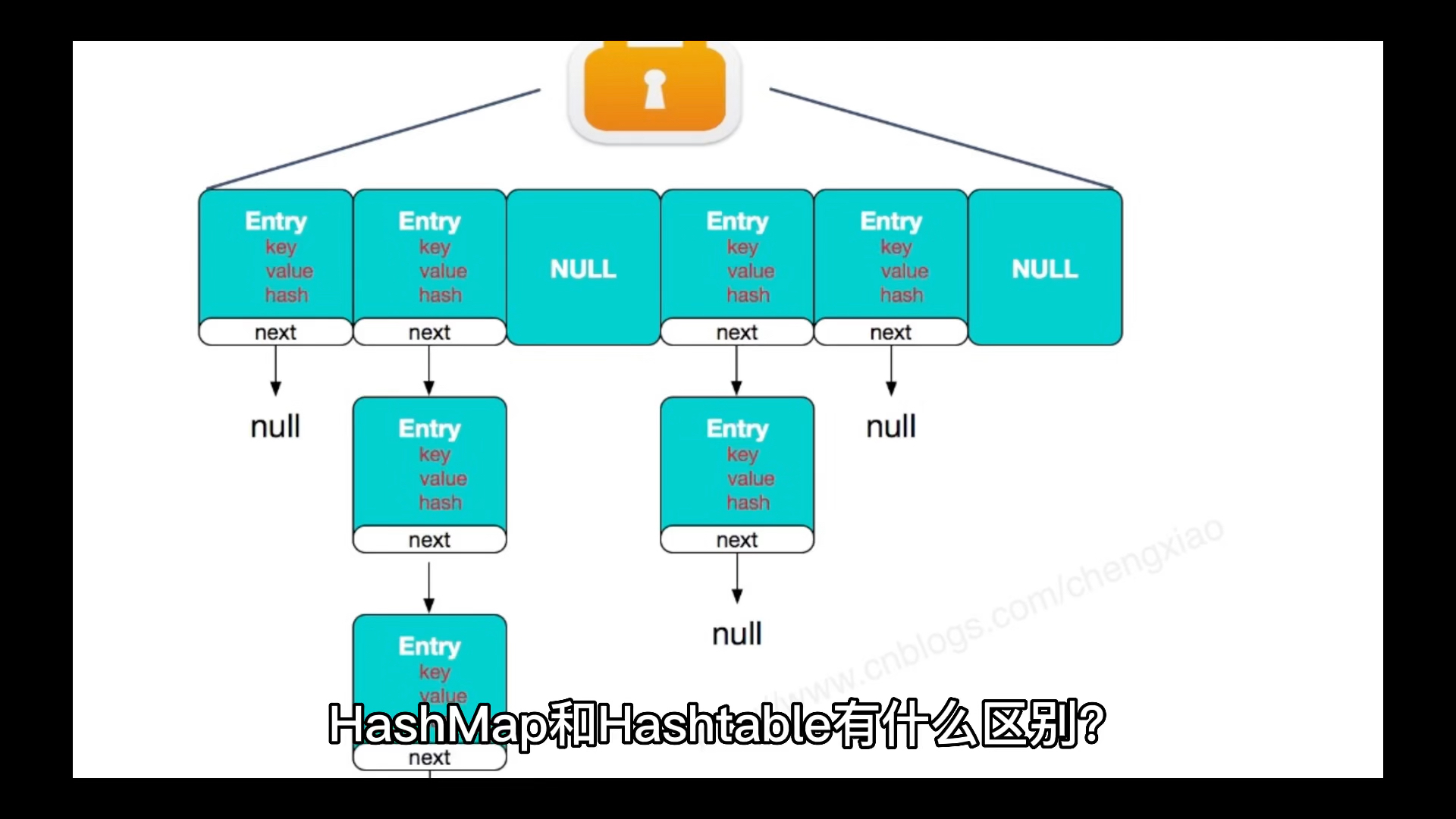 hashmap 和 hashtable 有什么区别?