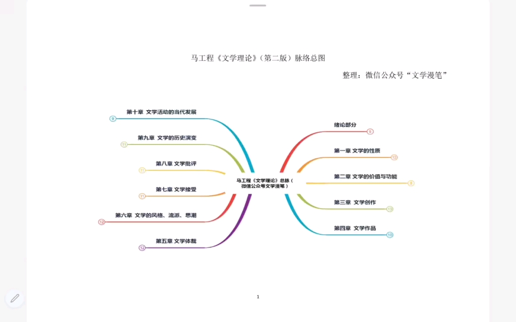 [图]马工程《文学理论》书本脉络梳理，一起来学习