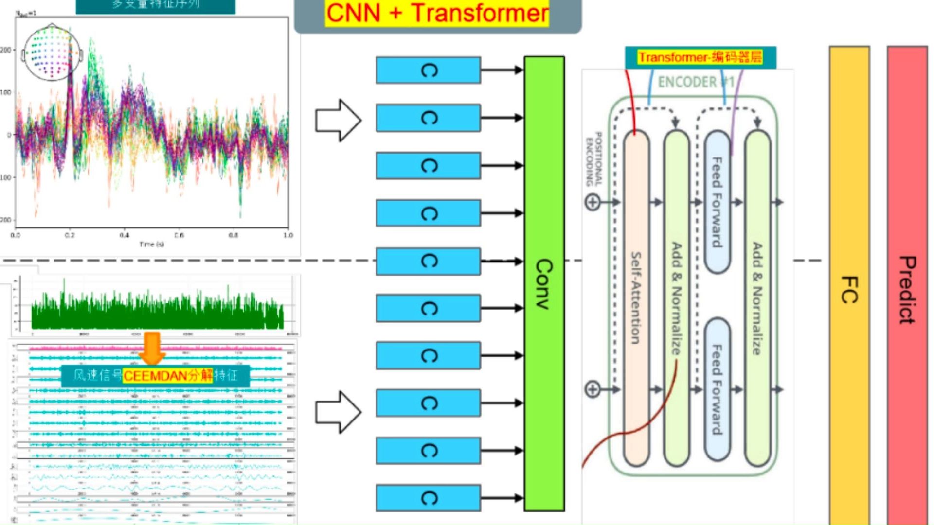 多特征变量序列预测(六) CEEMDAN+CNNTransformer风速预测模型哔哩哔哩bilibili