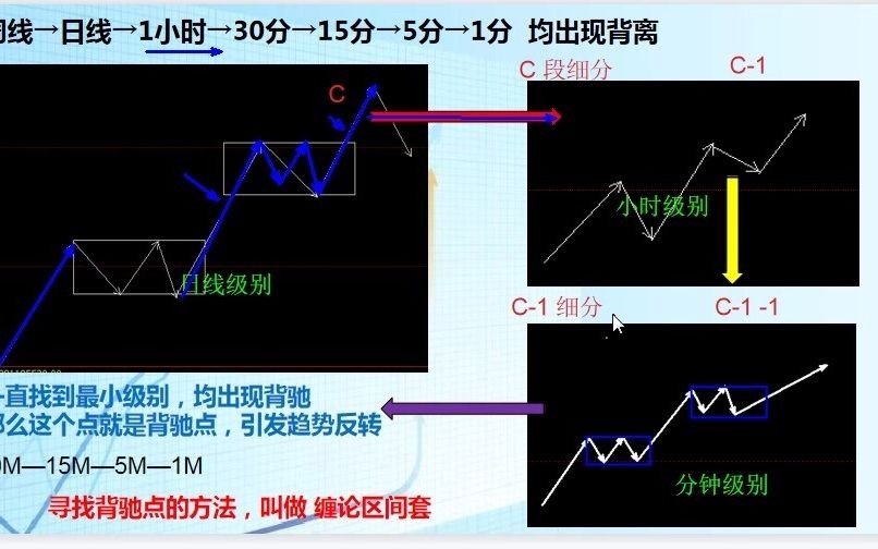 [图]缠中说禅视频课程——缠论区间套2