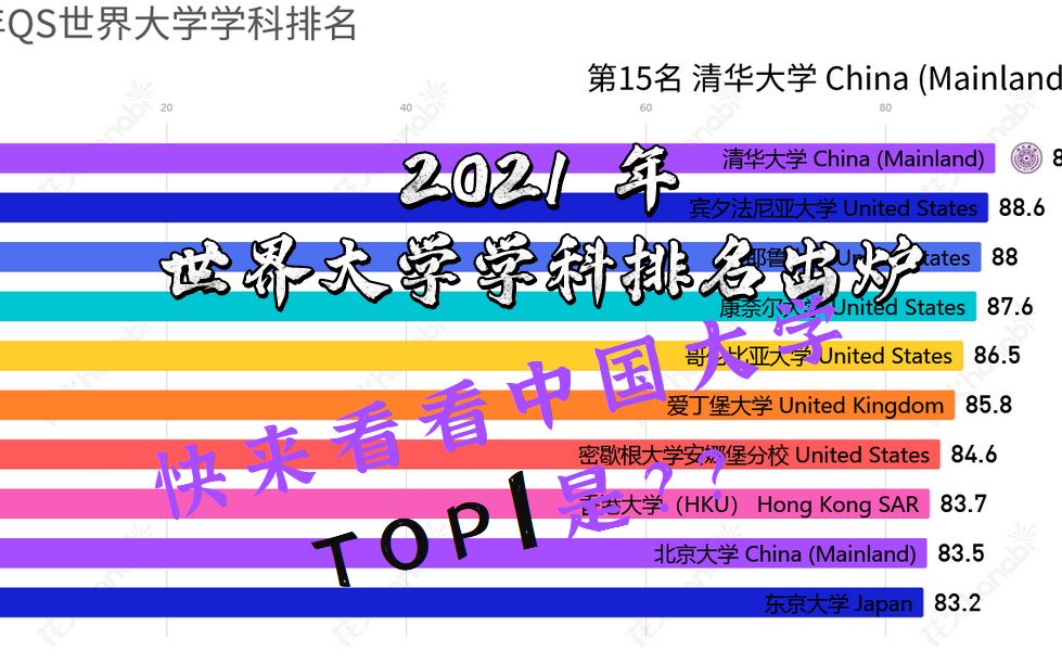 2021年QS世界大学学科排名出炉,快来看看中国大学TOP1是??哔哩哔哩bilibili