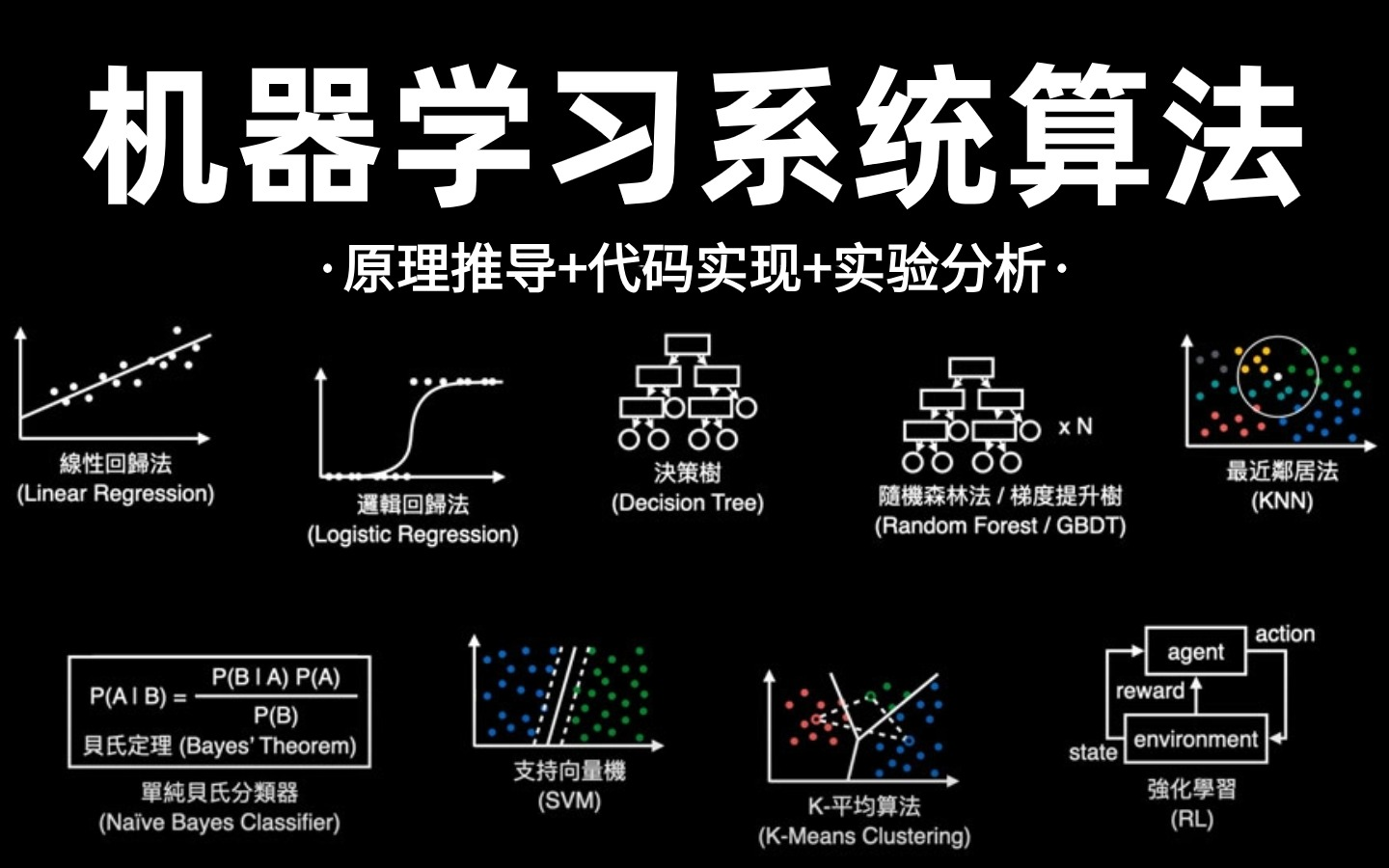 2024最全!回归算法、聚类算法、决策树、支持向量机、贝叶斯算法.....华理计算机博士终于把机器学习10大算法一次讲透彻了!哔哩哔哩bilibili