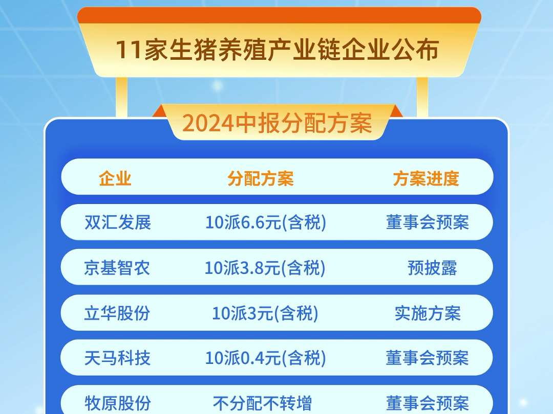 4家企业派发现金红利,11家生猪养殖产业链企业2024中报分配方案一览!#猪企 #饲企 #现金分红 #利润分配哔哩哔哩bilibili