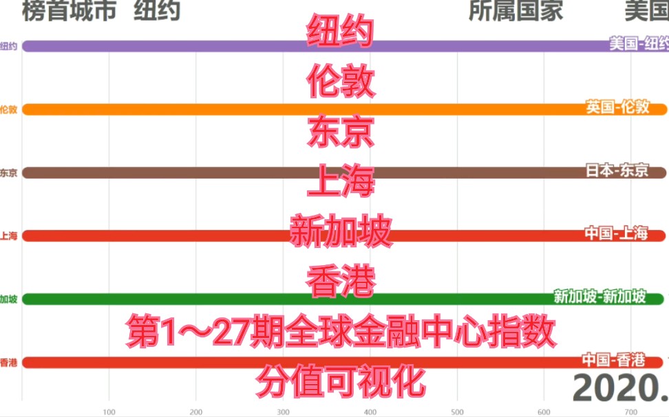 [图]上海首超香港 全球金融中心指数历期分值可视化上海VS纽约VS伦敦VS香港VS新加坡VS东京