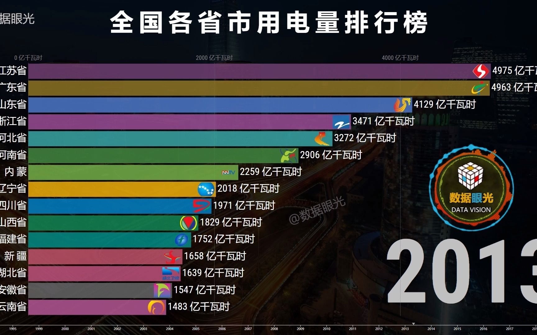 谁是耗电大省?19902019年全国各省市用电量排行榜哔哩哔哩bilibili