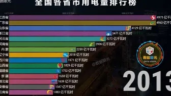 谁是耗电大省？1990-2019年全国各省市用电量排行榜