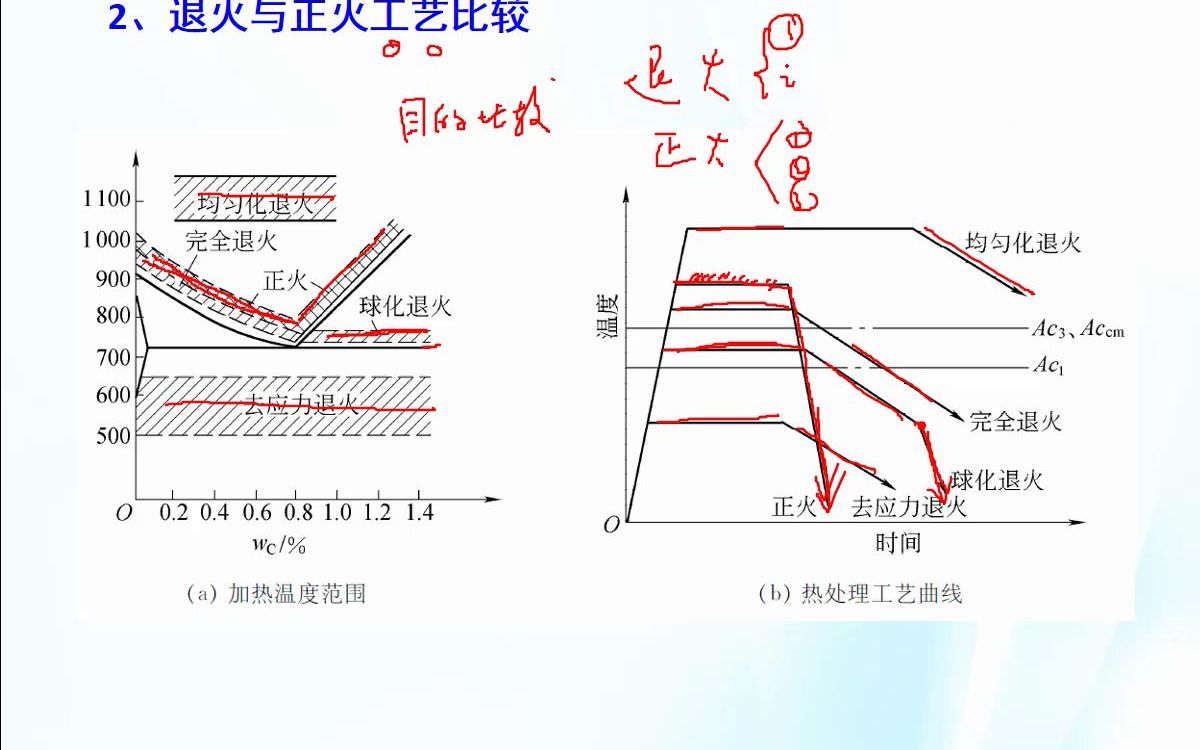 34金属材料及热处理整体热处理之正火哔哩哔哩bilibili