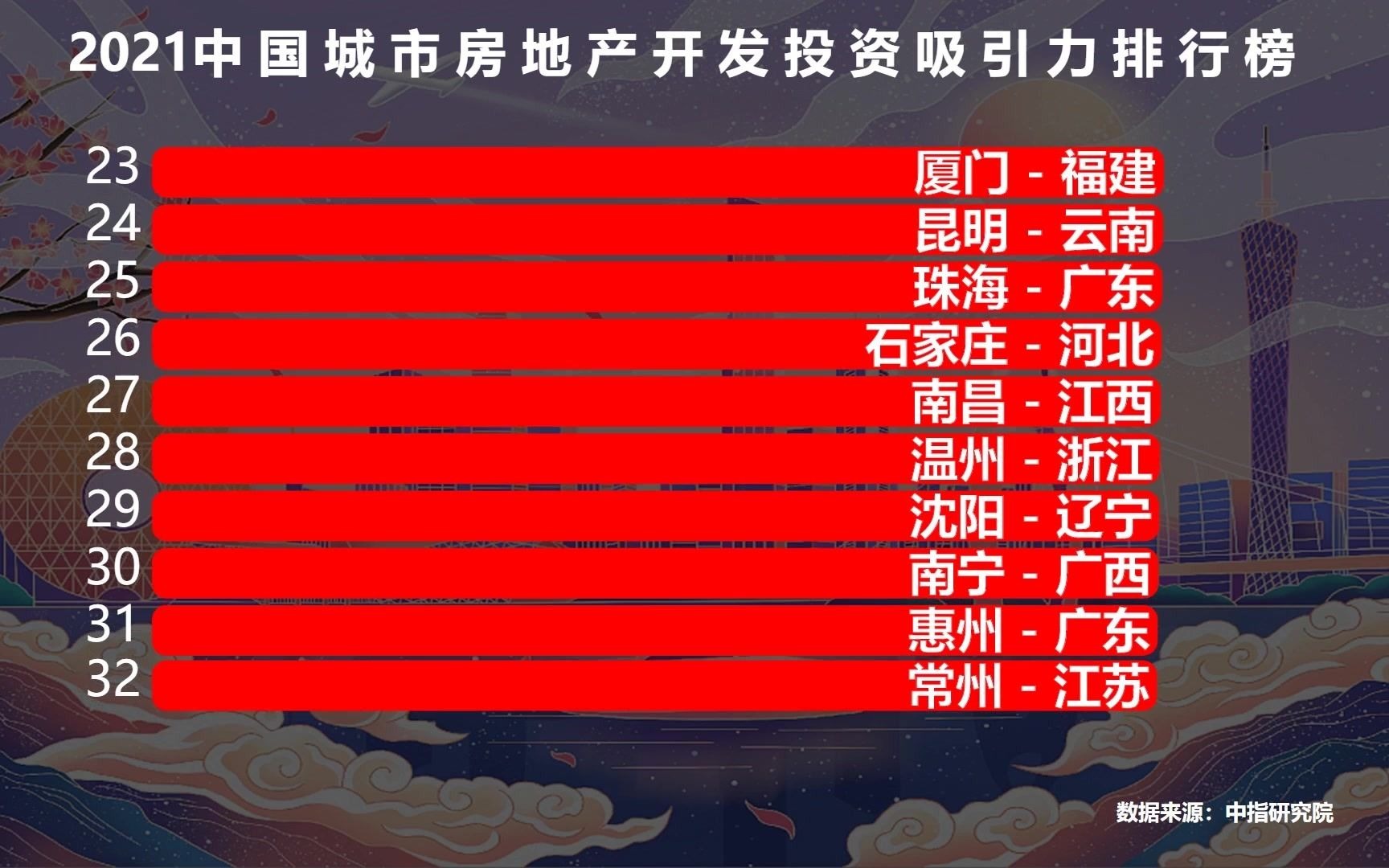 2021中国城市房地产开发投资吸引力排行榜TOP 50,成都超武汉,苏州超重庆哔哩哔哩bilibili