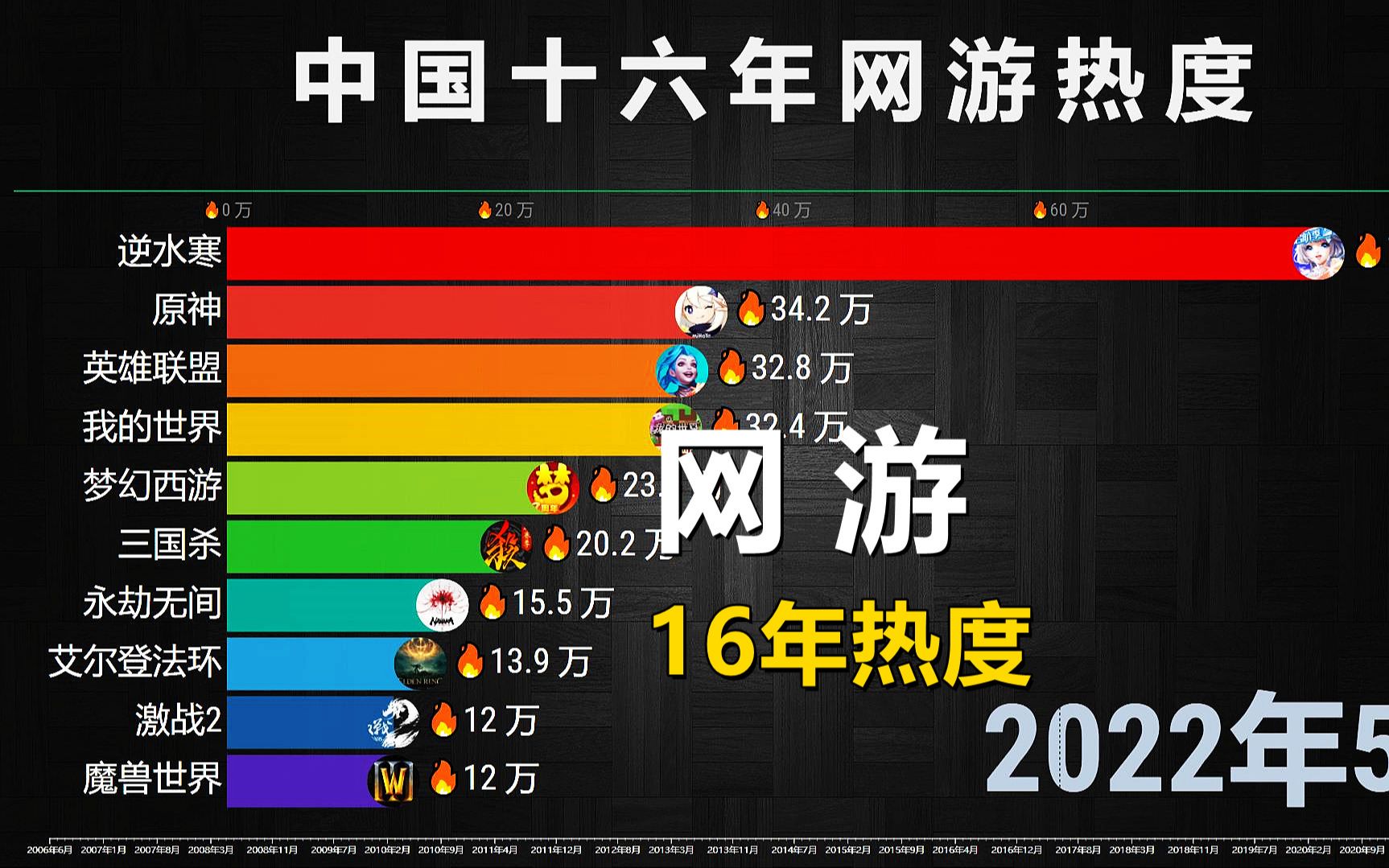 [图]中国网游热度TOP 10，16年发展历程，有2款一直在榜！