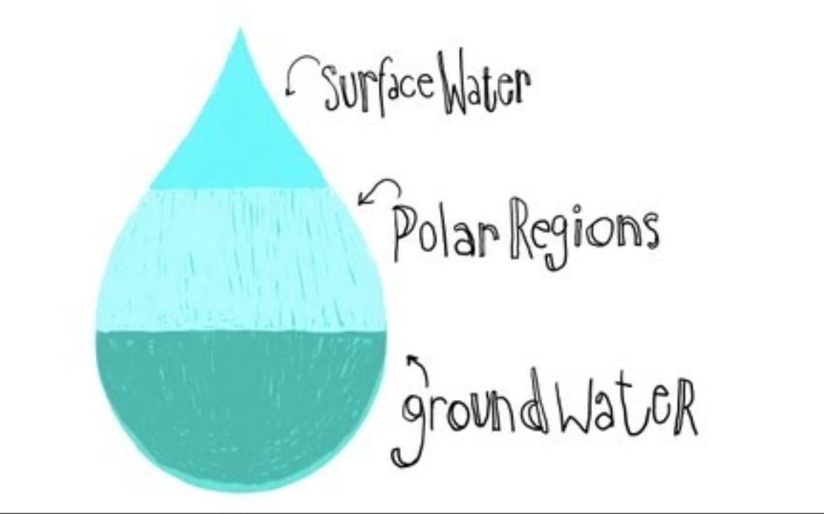 [图]【Ted-ED】淡水的来源 Where We Get Our Fresh Water