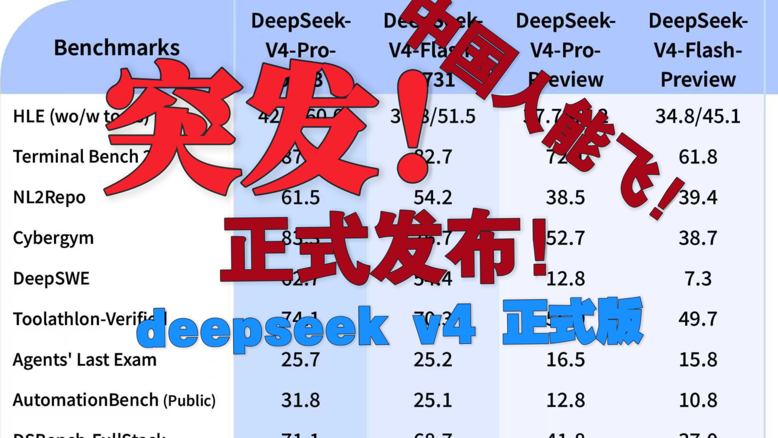DSv4pro正式发布，部分测试超越fable5，这下中国人能飞了