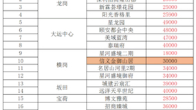 2024年深圳龙岗区新楼盘价格一览表更新中#深圳新房#好房推荐#地铁口新房#龙岗新房#深圳楼市哔哩哔哩bilibili