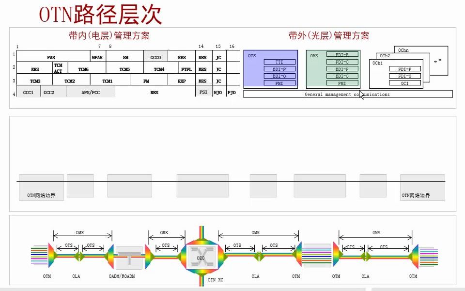 8.3 OTN协议介绍路径层次和维护信号哔哩哔哩bilibili