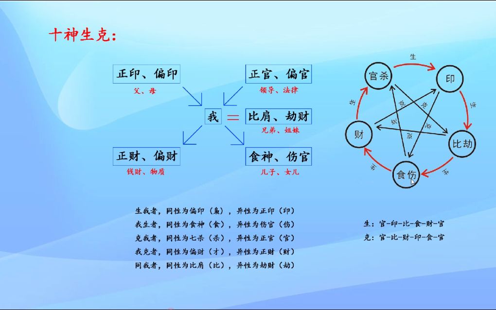 新派八字基礎2;十天干.天干五合.十神