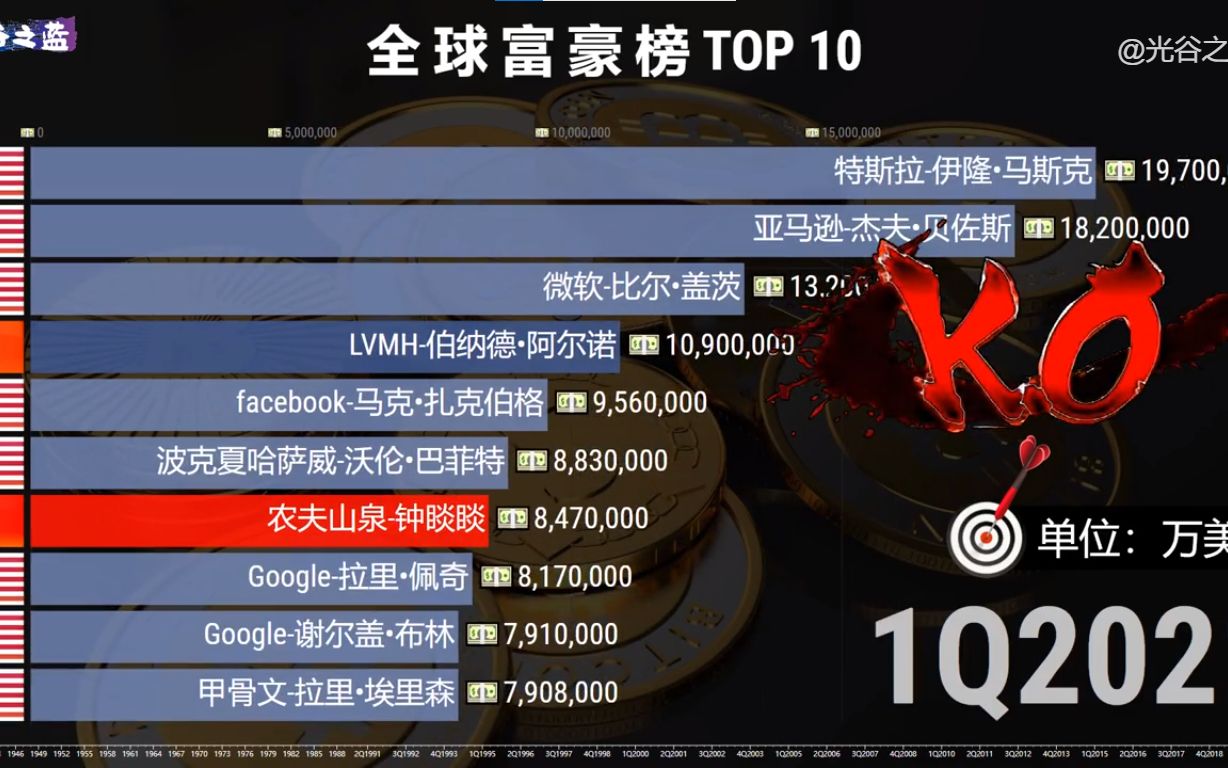 【数据可视化】震撼!全球富豪排行榜Top10(1940Q12021Q4),壮哉我大钟晱晱!哔哩哔哩bilibili