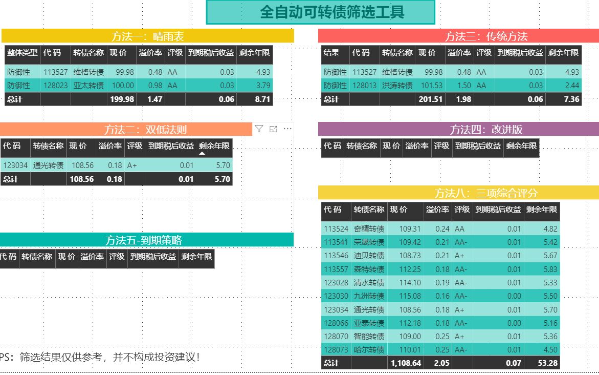 office达人教你打造可以赚钱的全自动可转债筛选神器哔哩哔哩bilibili