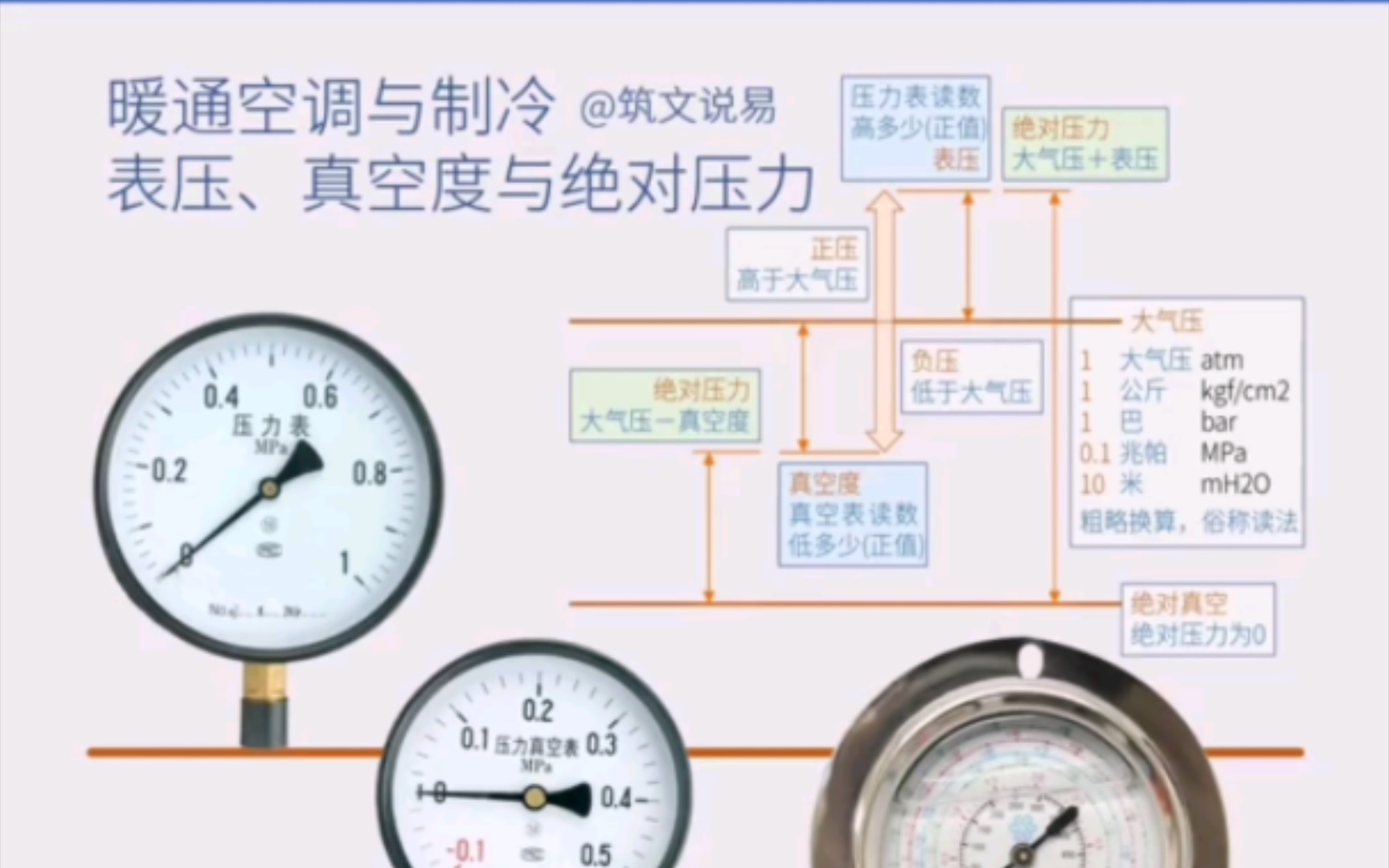 暖通空调与制冷基础,压力表种类与读取,表压、真空度与绝对压力的区分哔哩哔哩bilibili