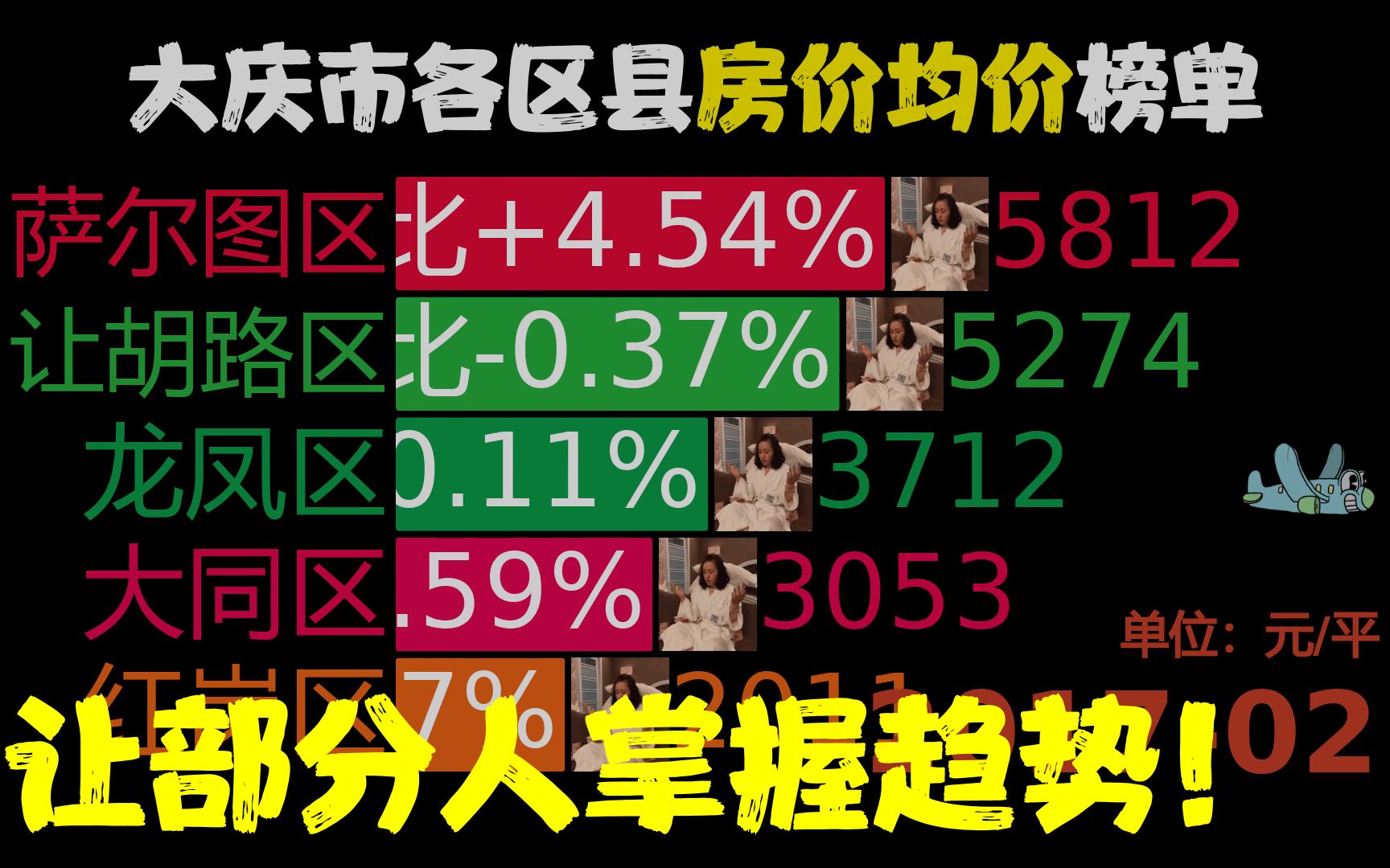 近70月201701202211,大庆市各区县房价均价,未来如何?哔哩哔哩bilibili