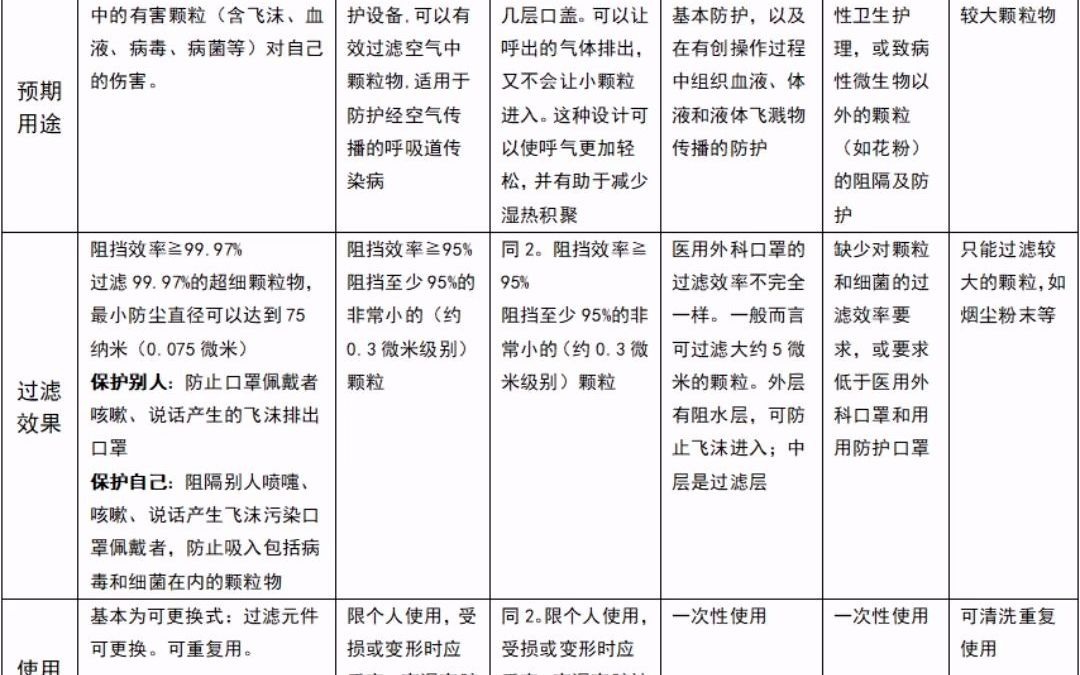 【科普】工友要弄清防尘口罩认证标准,防护效果事半功倍哔哩哔哩bilibili