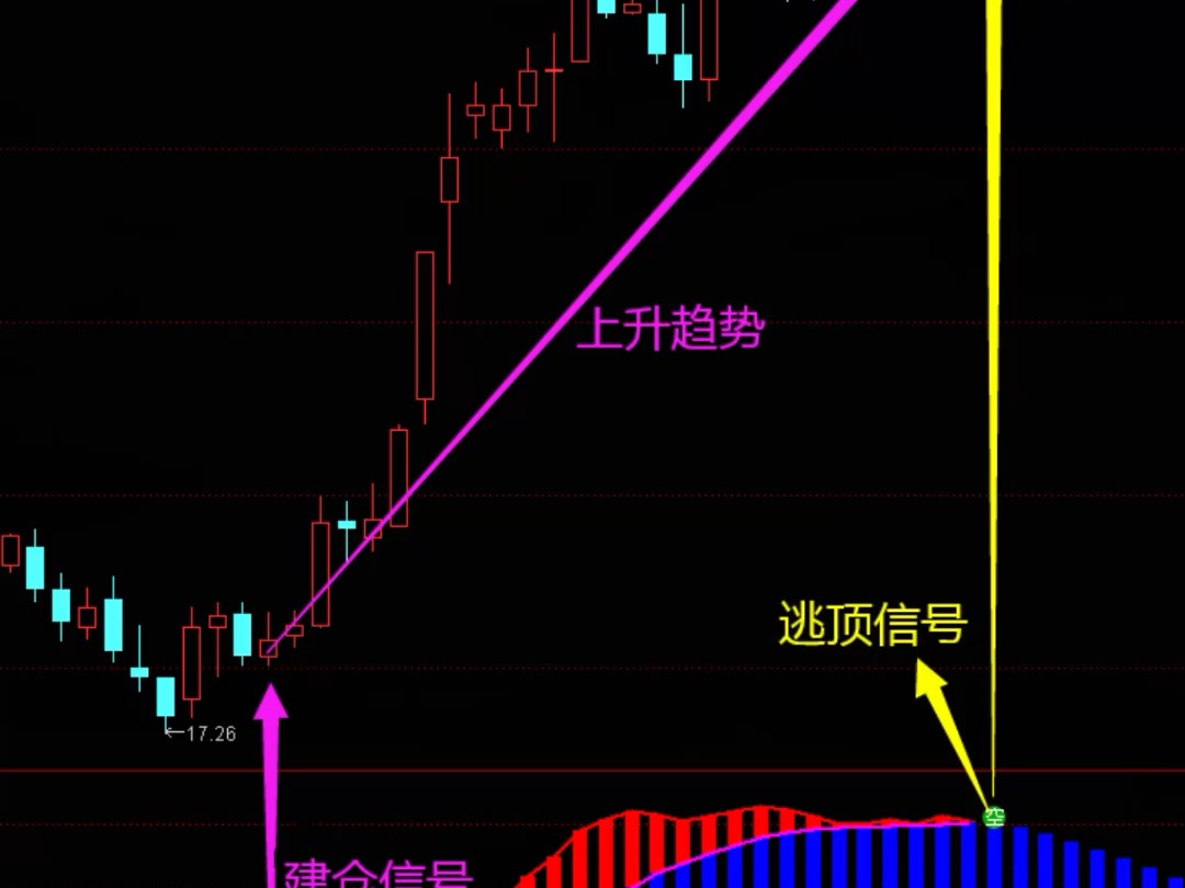 "龙头波段"指标:轻松玩转高抛低吸,顶底一目了然