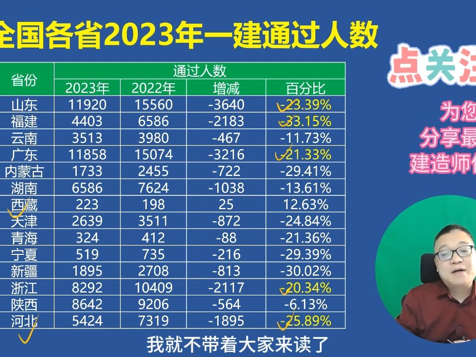 2023年全国各省一级建造师通过人数汇总哔哩哔哩bilibili