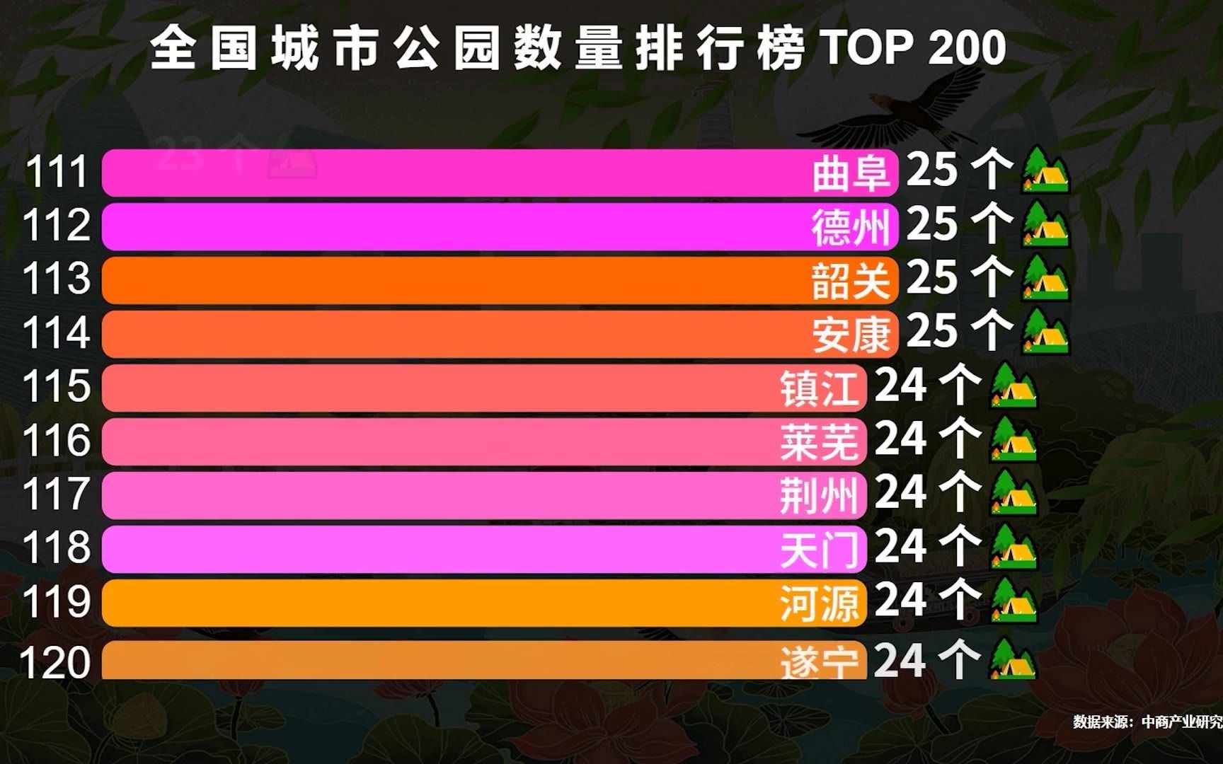 中国城市公园数量排行榜TOP 200,第一名逆天了!你的家乡有几个公园?在全国能排第几?哔哩哔哩bilibili