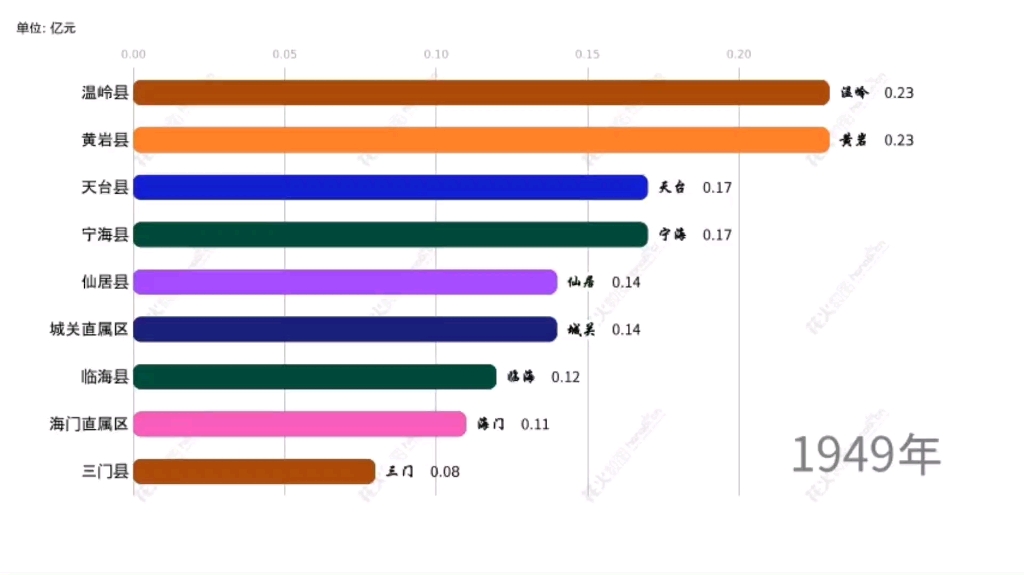 台州各区县19492022GDP,曾经黄岩无敌了哔哩哔哩bilibili