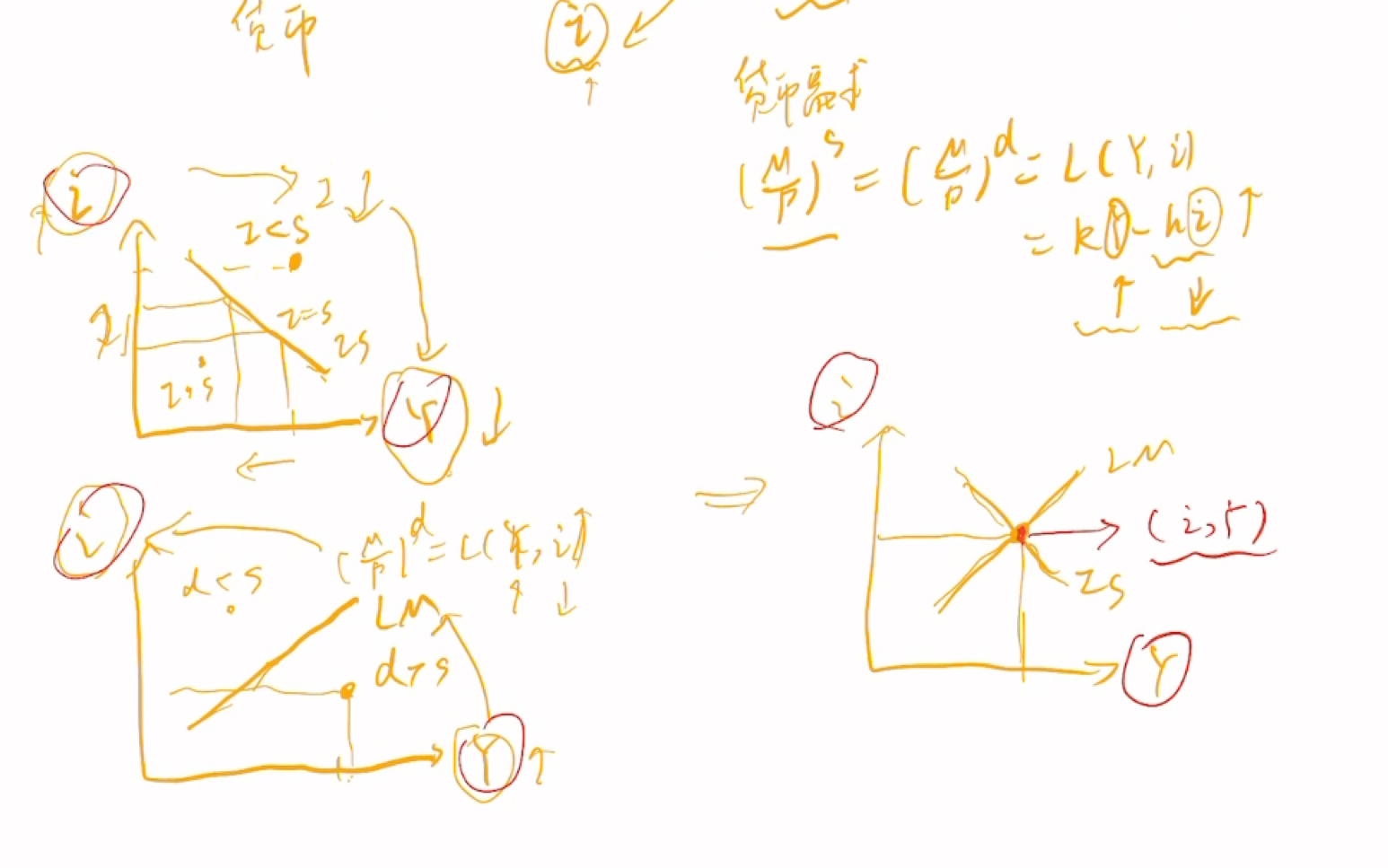 研究生的我终于悟通了IS LM曲线!哔哩哔哩bilibili
