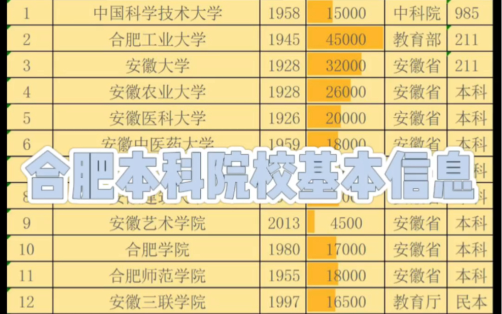 合肥拥有19所本科院校,占全省41.3%,在校生数量约32万人,占全省约40%,合肥工业大学含宣城校区人数最多,约45000人.哔哩哔哩bilibili