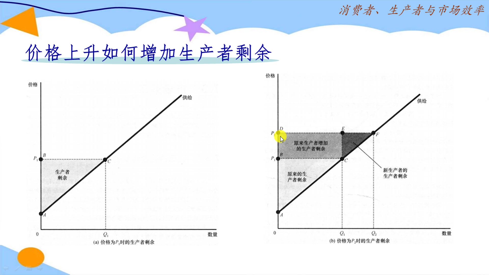 经济学原理:价格上涨增加收益,生产者剩余给出准确答案哔哩哔哩bilibili