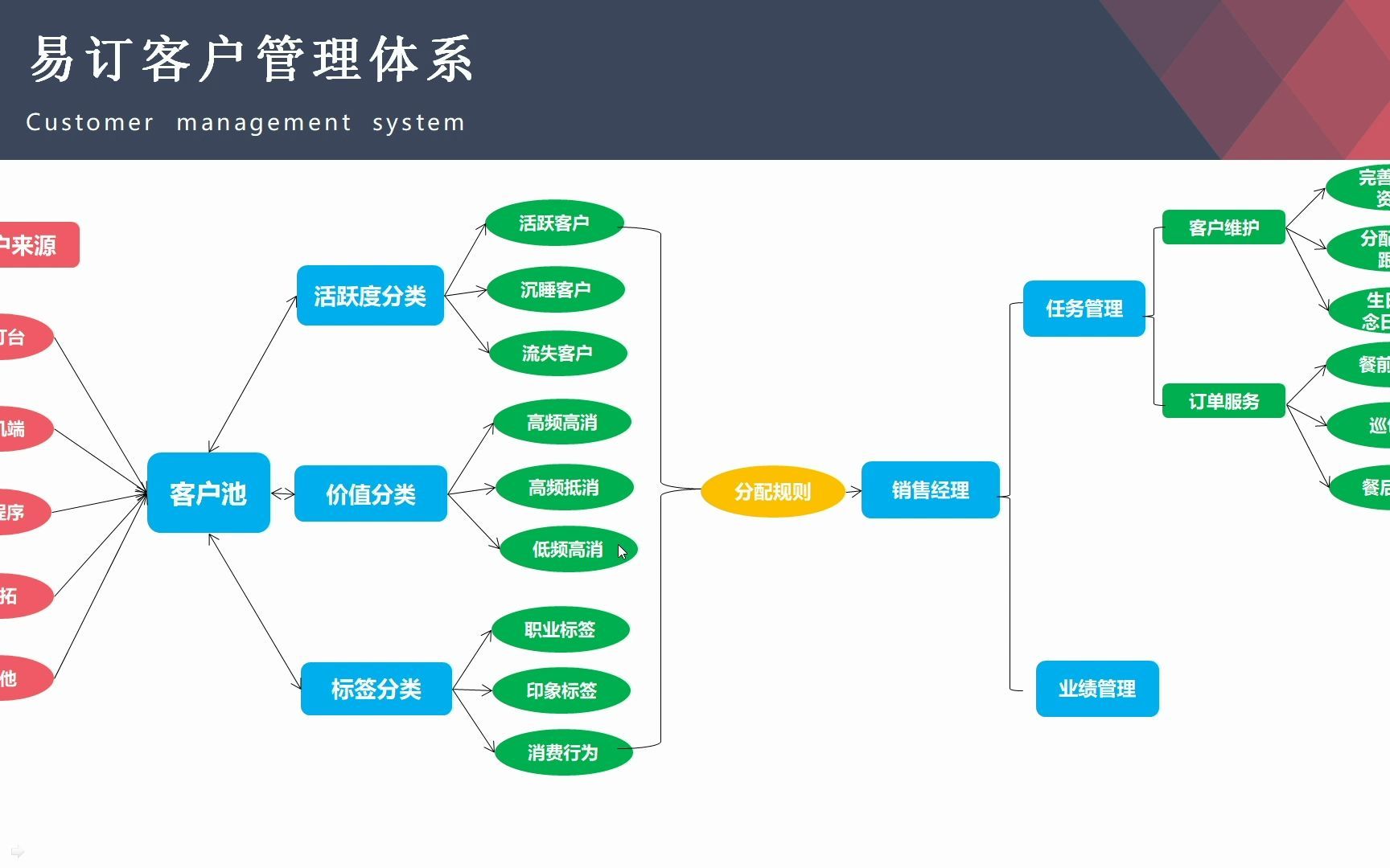 【易订公开课】餐厅如何搭建完整的客户体系?哔哩哔哩bilibili