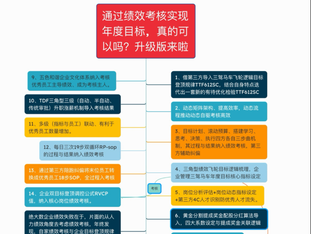 用好绩效考核,就能实现年度目标,真的吗哔哩哔哩bilibili