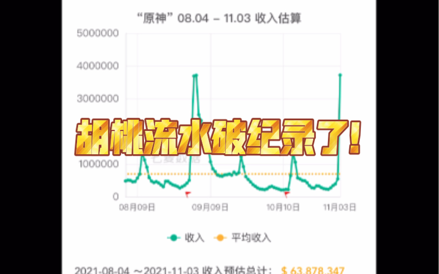 胡桃复刻流水破纪录了!峰值比雷神还高!原神