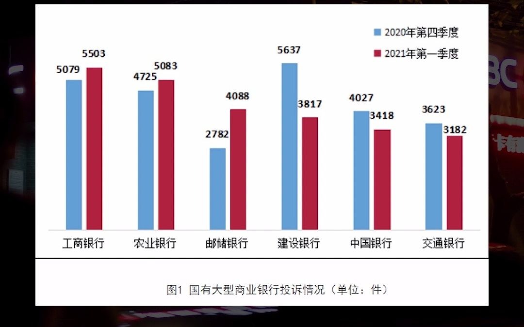 一季度国有大行消费投诉哪家多?工商银行!哔哩哔哩bilibili