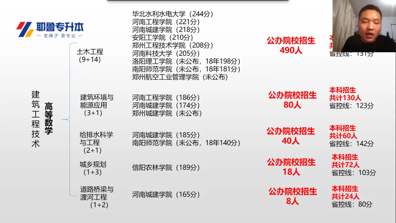 贺振坤 建筑工程技术专业考情分析哔哩哔哩bilibili