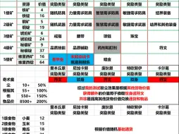 Video herunterladen: 流放之路S26赛季运输货物奖励对照表（魔尘并不增加物品数量，而是根据其他物品价值额外获得纹身或者符文）