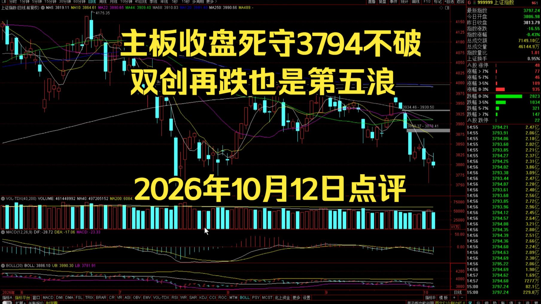 主板收盘死守3794不破，双创再跌也是第五浪——2026年10月12日点评