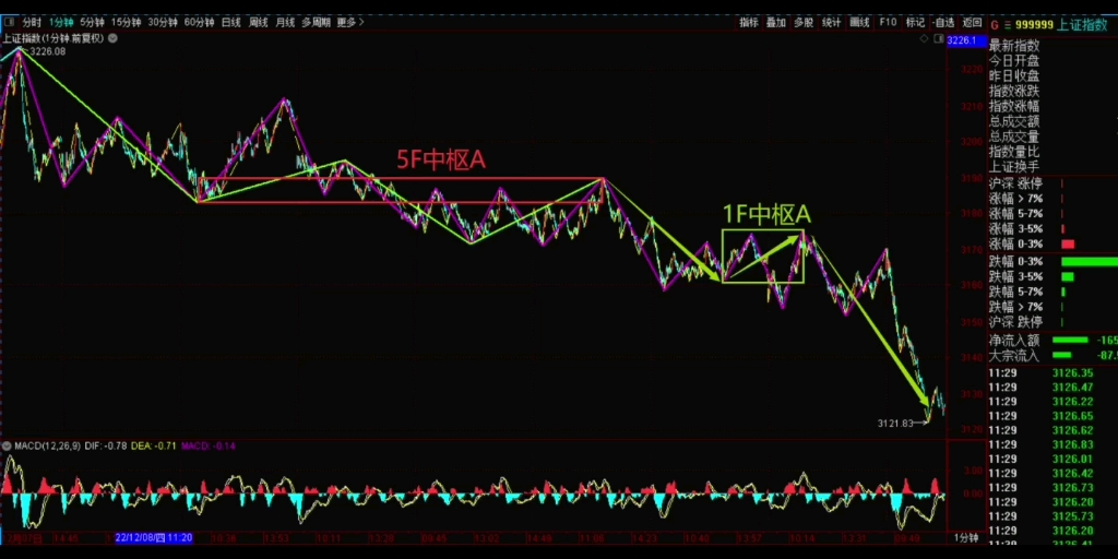 [图]2022年12月19日，午盘缠论结构。看不清楚状态时，就还是一个字：等。