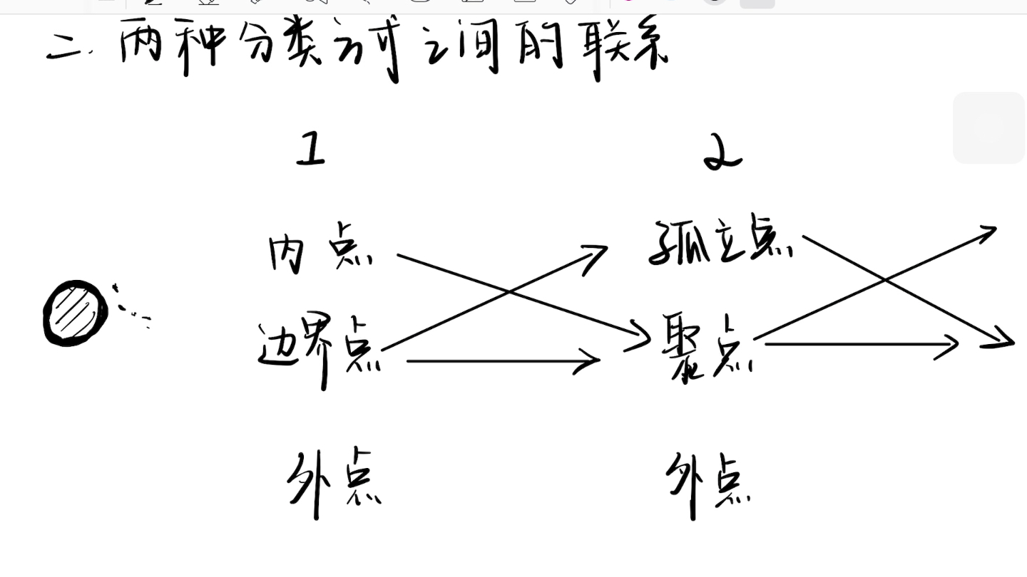 实变函数第二章 点集2(内点边界点,聚点孤立点之间的联系)哔哩哔哩bilibili