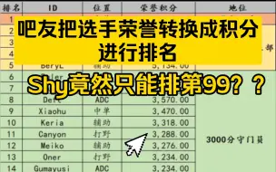 Tải video: 吧友把选手荣誉转换成积分，Shy只能排第99名？小虎进了前十我是没想到的！