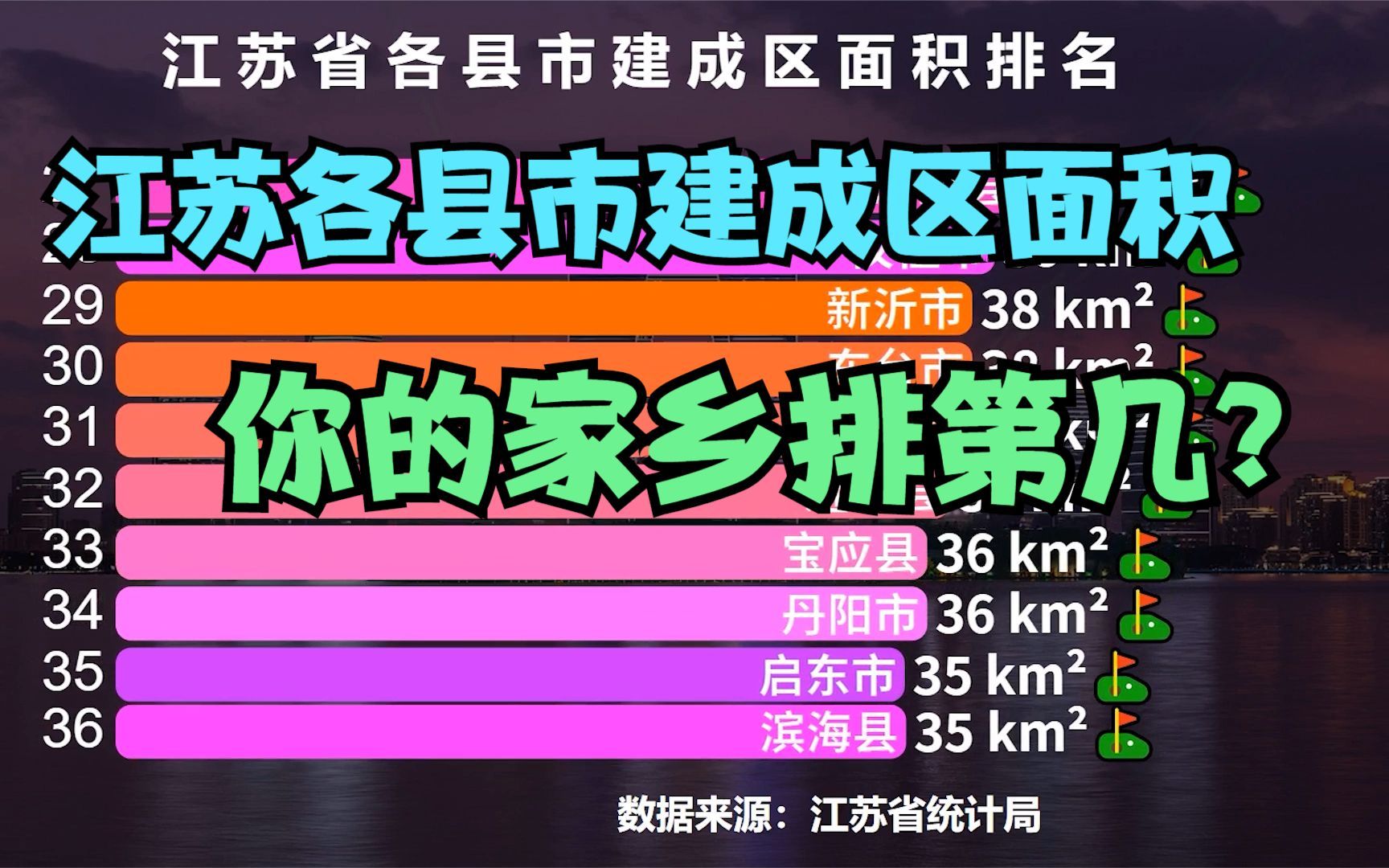 江苏省54个市县建成区面积排名,南通第5,无锡第3,猜猜前2名是谁?哔哩哔哩bilibili