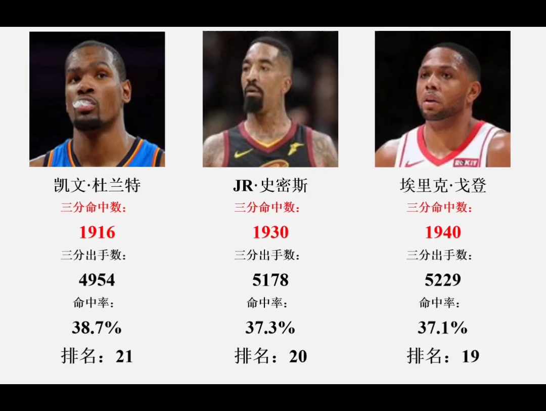 NBA历史三分命中数排行榜(数据截至23年12月)哔哩哔哩bilibili