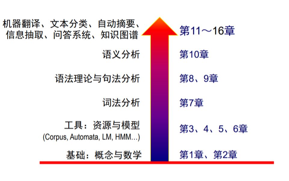 [图]中国科学院大学-自然语言处理-2018