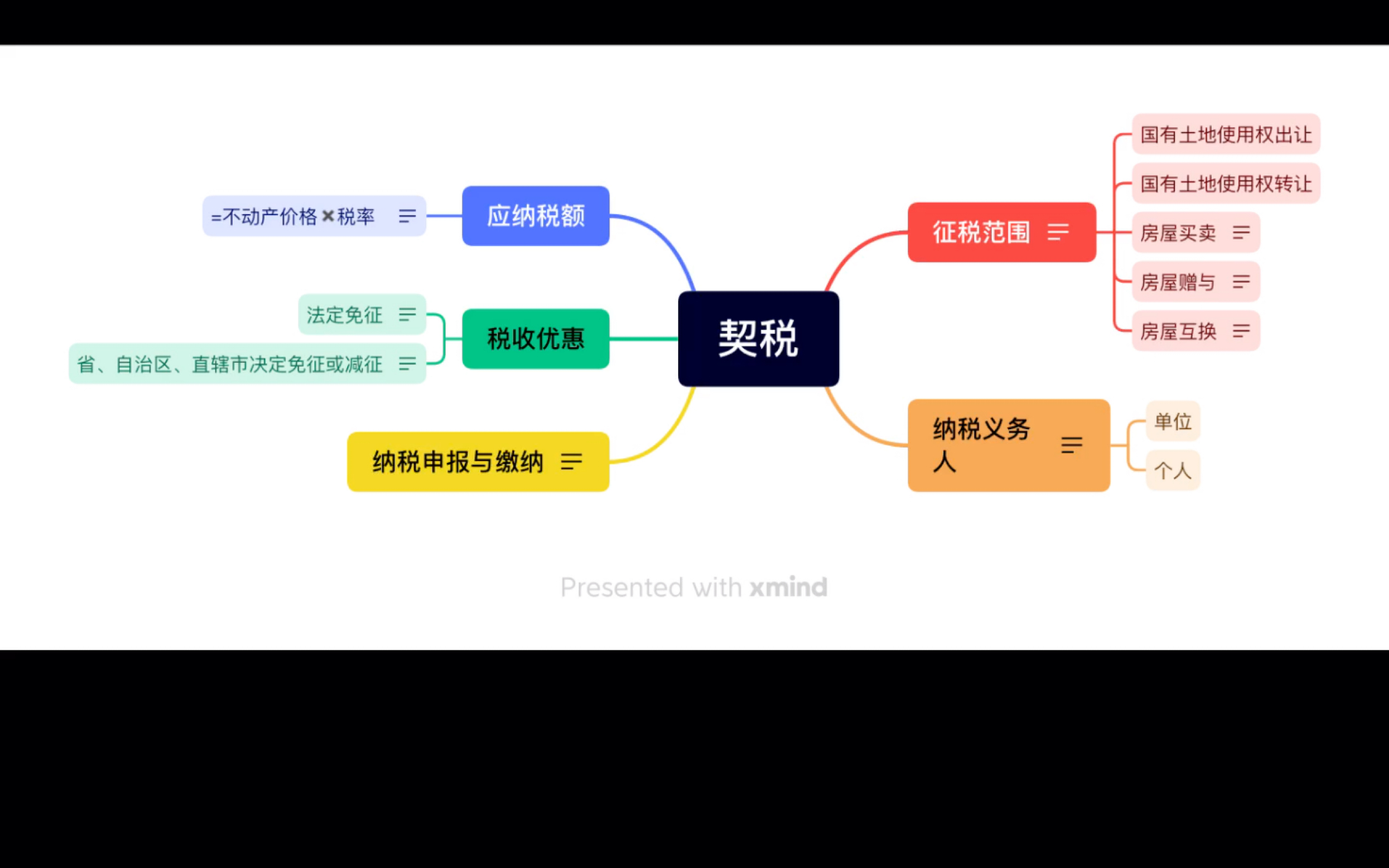 契税思维导图图片