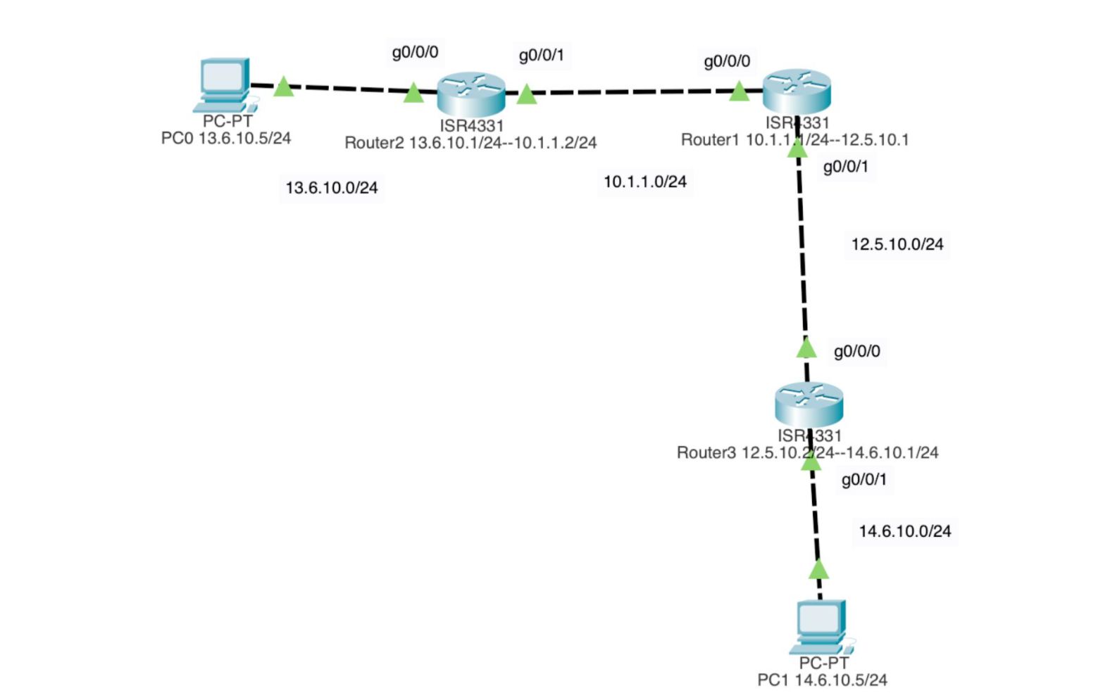 【计算机网络】Cisco Packet Tracer静态路由配置哔哩哔哩bilibili