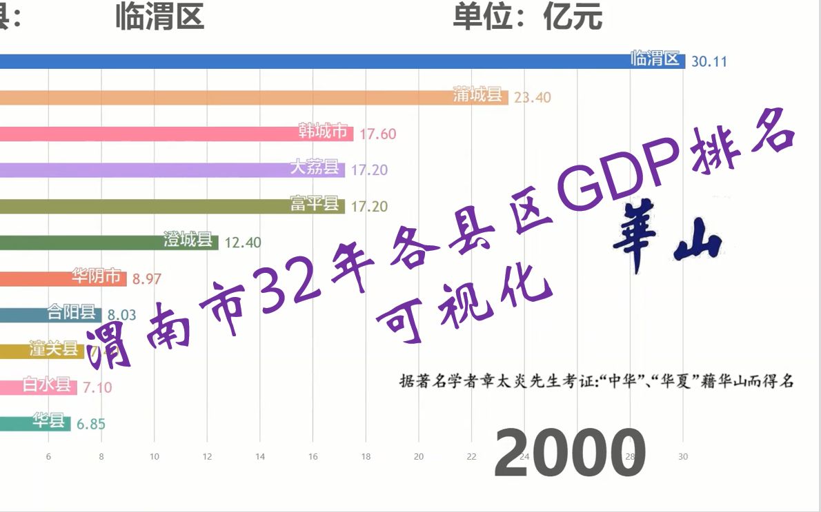 【19862018】陕西渭南各县区GDP变化可视化哔哩哔哩bilibili