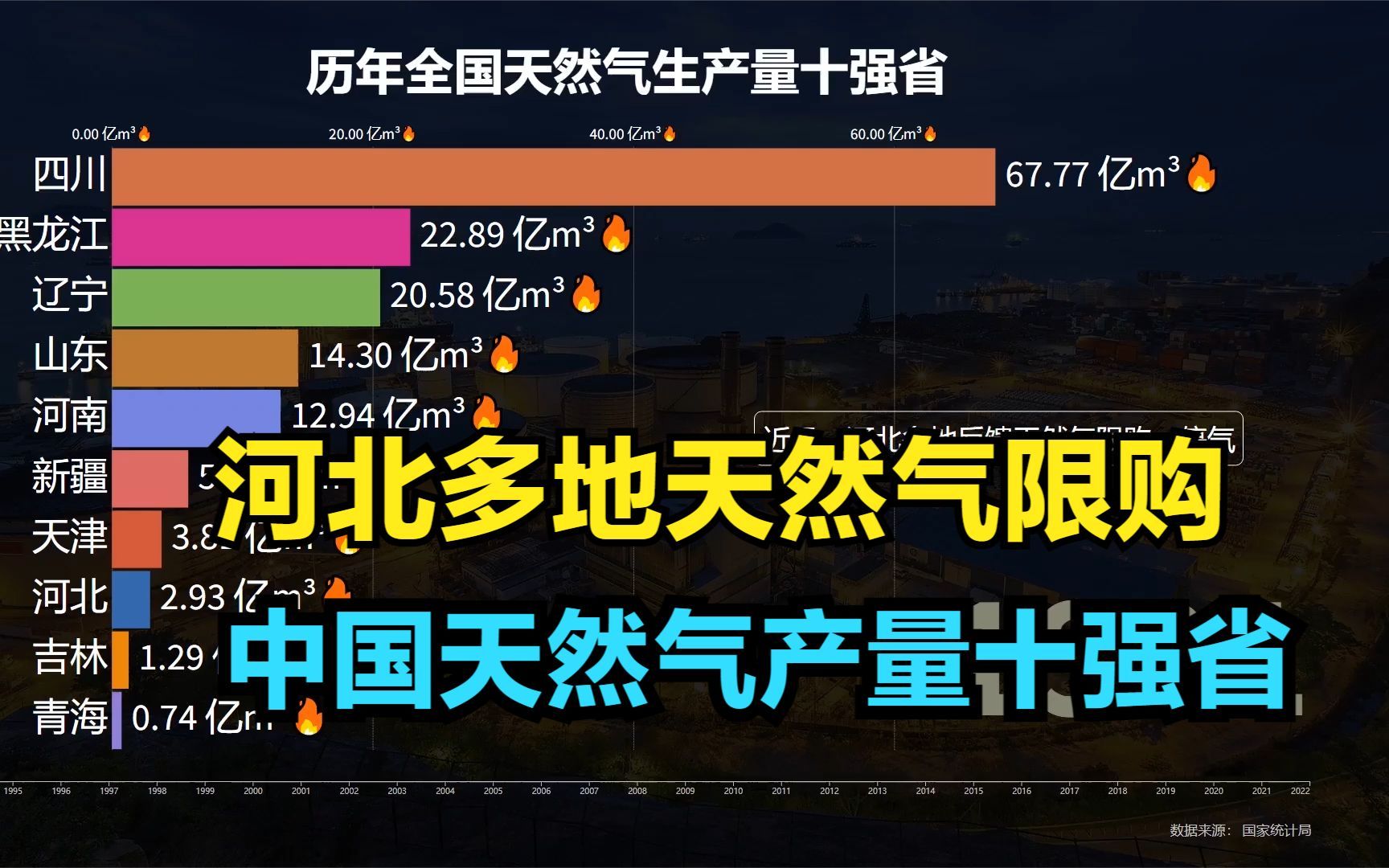 历年全国天然气产量十强省排名,为何河北每到冬季就“气短”?哔哩哔哩bilibili