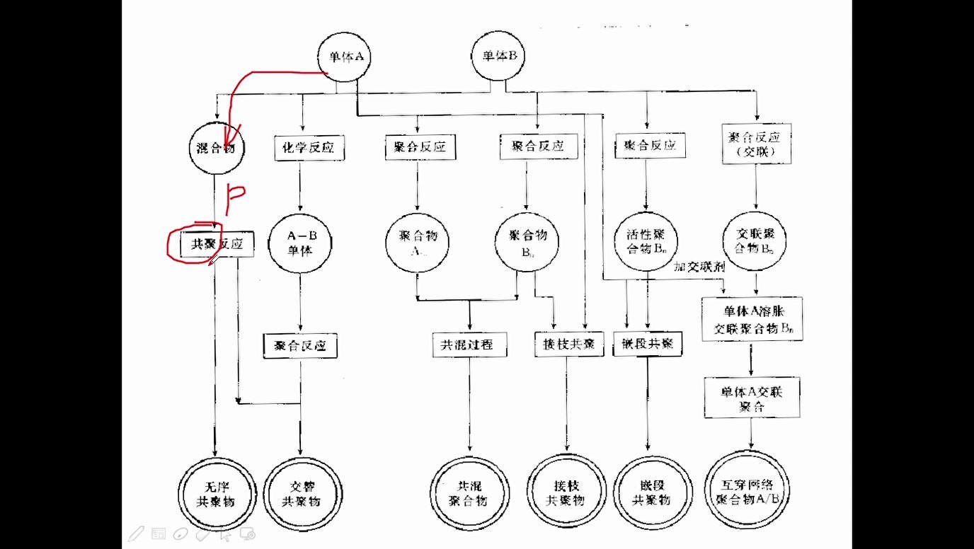 聚合物合成工艺学71 高聚物改性工艺共聚哔哩哔哩bilibili